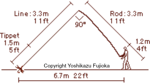 Slide: Illustration showing angler holding tenkara rod at 45 degree angle, with his line perfectly straight at 45 degree angle down to the water.