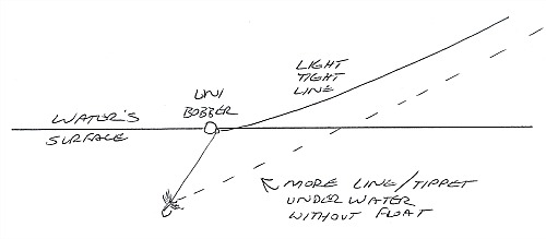 Illustration showing tight line to Unibobber and tight line from Unibobber to fly.