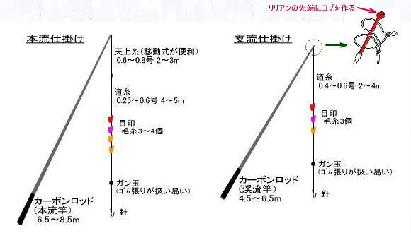 Slilde: Illustration of honryu and keiryu rigs showing rod, line, markers, weight and hook. Keiryu rig is much shorter.