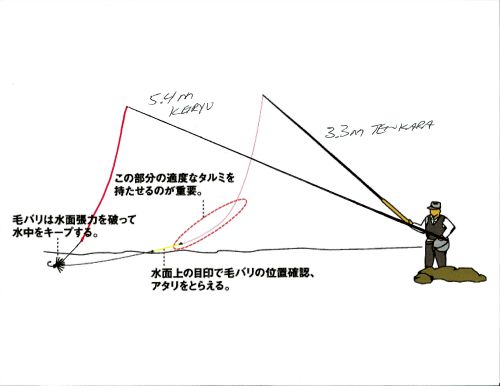 Slide: Same illustration of sagging tenkara line, with addition of a long keiryu rod and nearly vertical line.