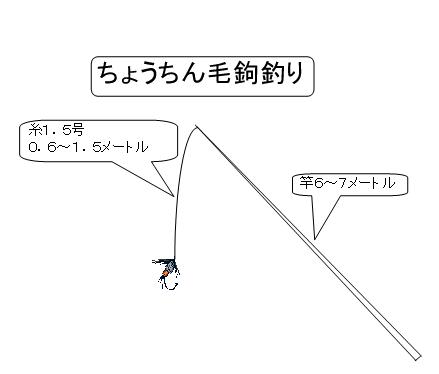 Slide: Illustration of Lantern Fishing rig. Rod is 6 to 7 meters long. Line is .6 to 1.5 meters long.